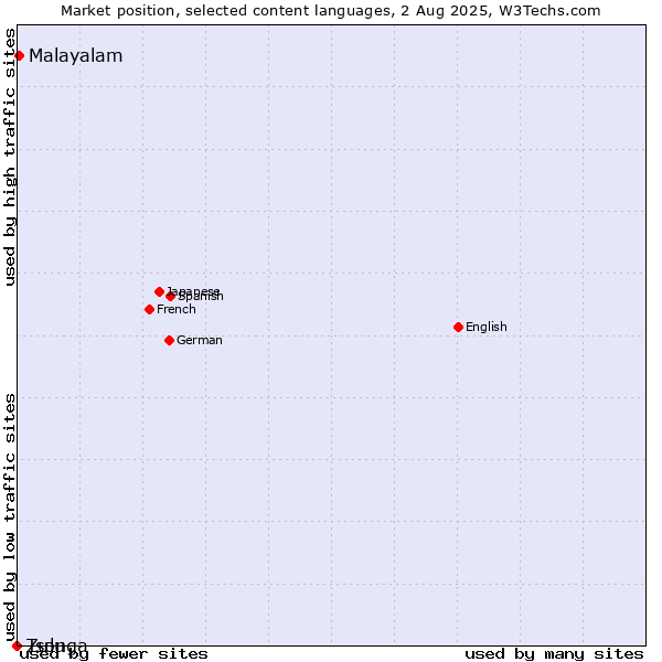 Market position of Malayalam vs. Zulu vs. Tsonga