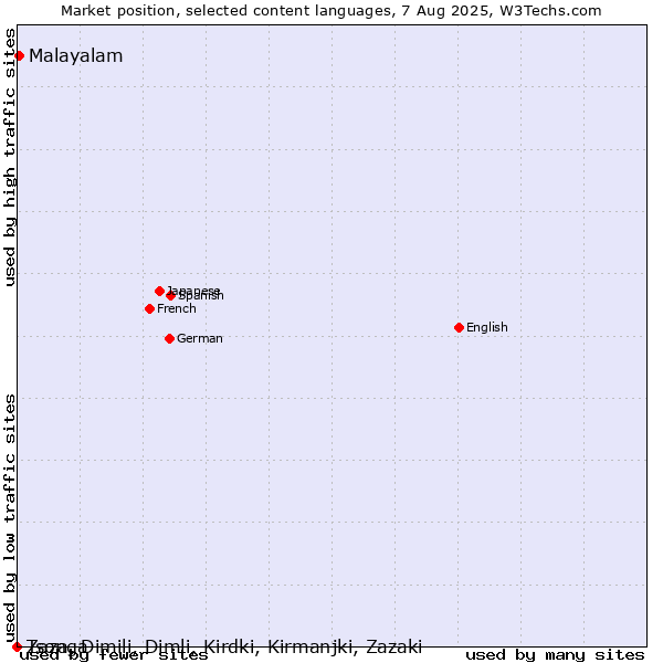 Market position of Malayalam vs. Tsonga vs. Zaza, Dimili, Dimli, Kirdki, Kirmanjki, Zazaki