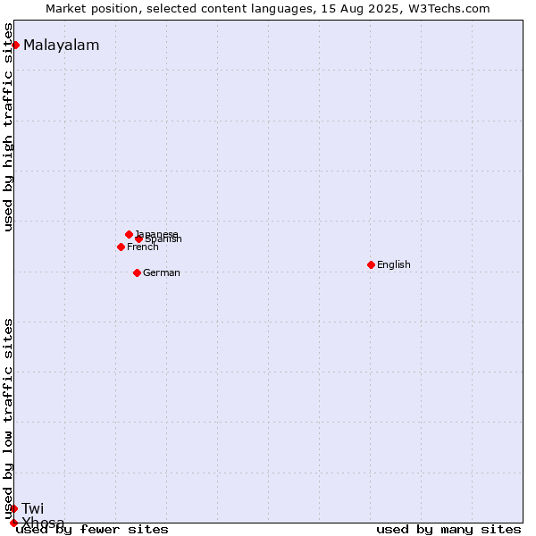 Market position of Malayalam vs. Twi vs. Xhosa