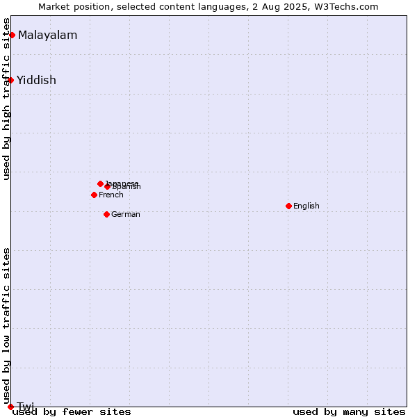 Market position of Malayalam vs. Yiddish vs. Twi