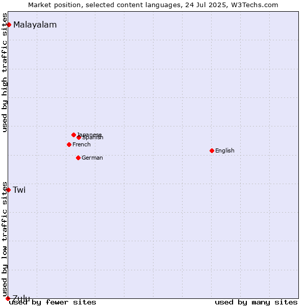 Market position of Malayalam vs. Twi vs. Zulu