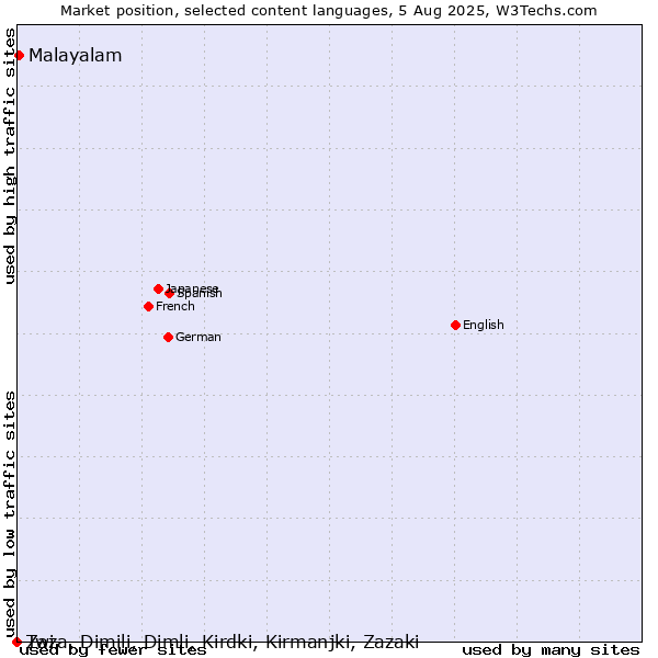 Market position of Malayalam vs. Twi vs. Zaza, Dimili, Dimli, Kirdki, Kirmanjki, Zazaki