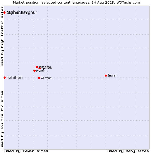 Market position of Tahitian vs. Malayalam vs. Uighur, Uyghur