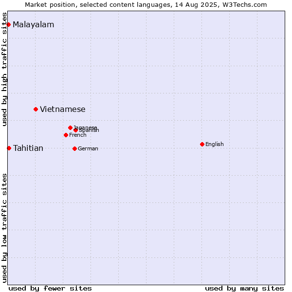 Market position of Vietnamese vs. Tahitian vs. Malayalam