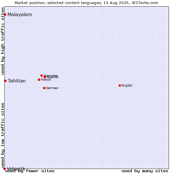 Market position of Tahitian vs. Malayalam vs. Volapük