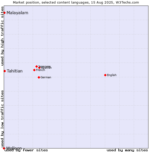Market position of Tahitian vs. Malayalam vs. Walloon