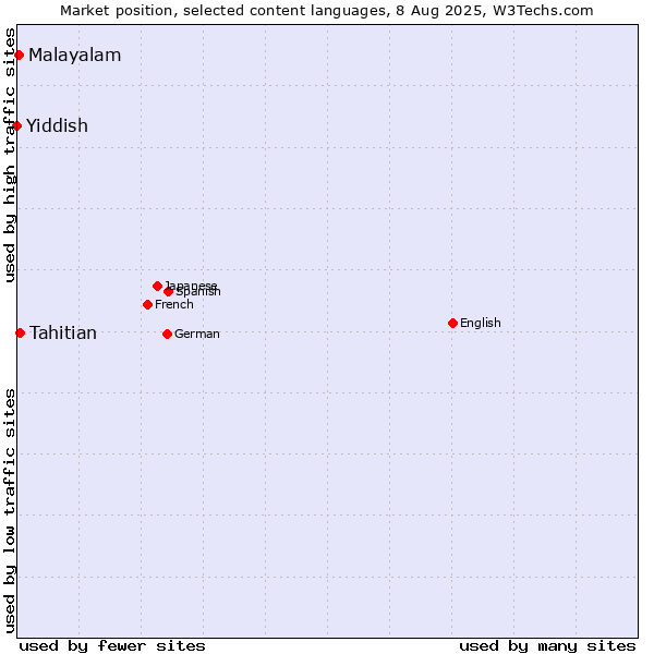 Market position of Tahitian vs. Malayalam vs. Yiddish