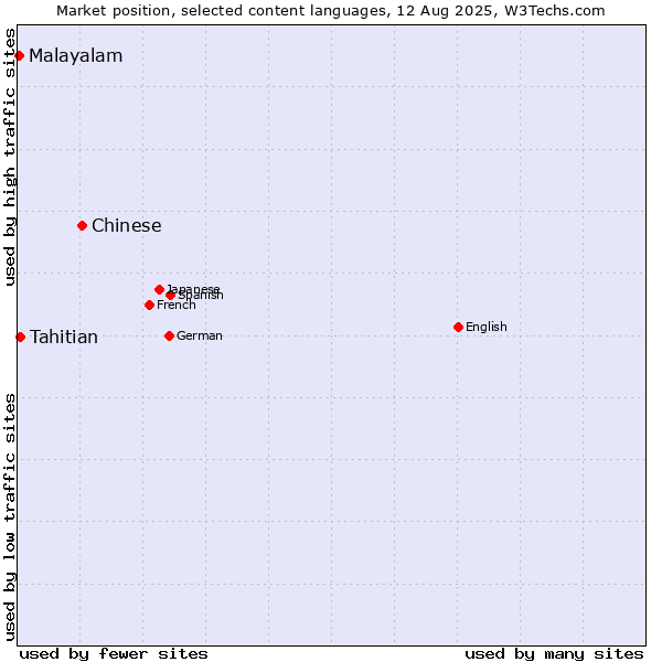 Market position of Chinese vs. Tahitian vs. Malayalam