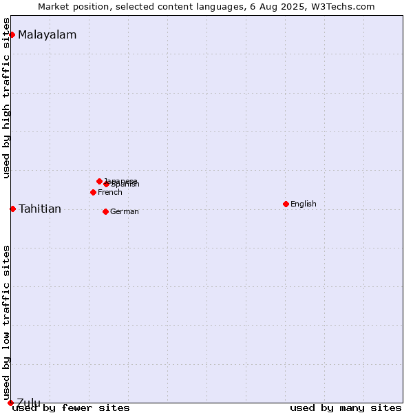 Market position of Tahitian vs. Malayalam vs. Zulu