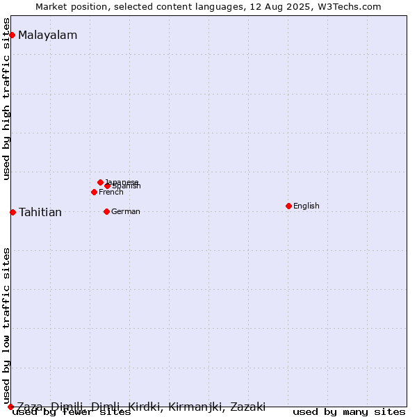 Market position of Tahitian vs. Malayalam vs. Zaza, Dimili, Dimli, Kirdki, Kirmanjki, Zazaki