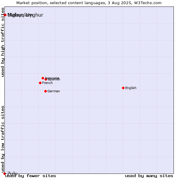 Market position of Malayalam vs. Uighur, Uyghur vs. Zulu