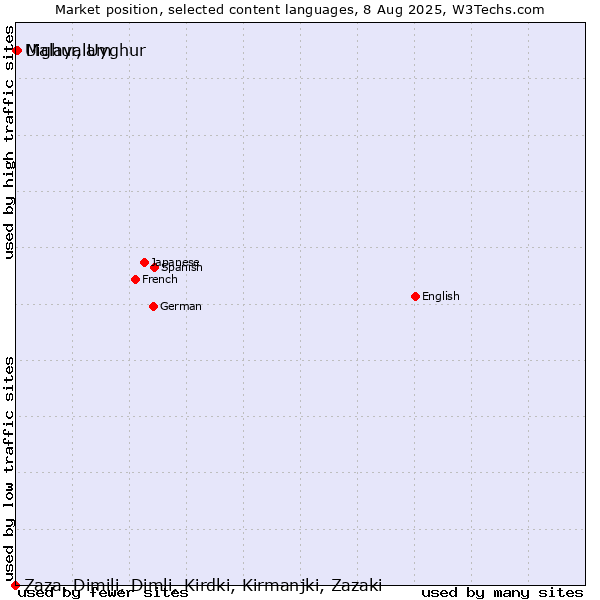 Market position of Malayalam vs. Uighur, Uyghur vs. Zaza, Dimili, Dimli, Kirdki, Kirmanjki, Zazaki
