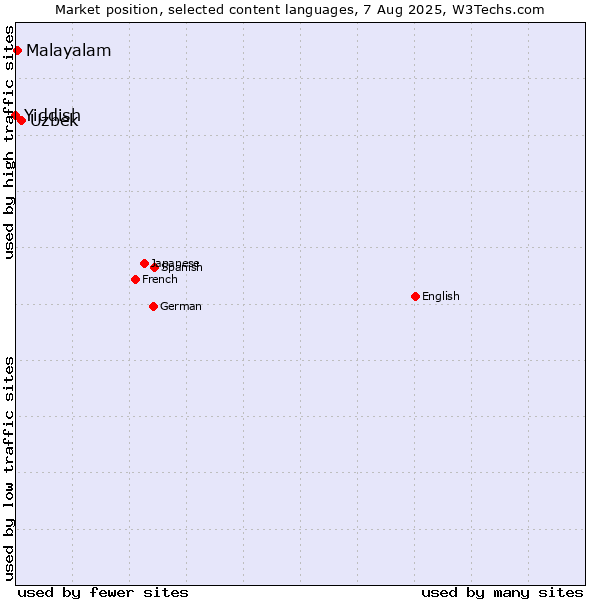 Market position of Uzbek vs. Malayalam vs. Yiddish