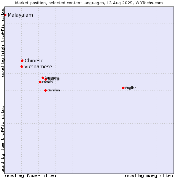 Market position of Chinese vs. Vietnamese vs. Malayalam