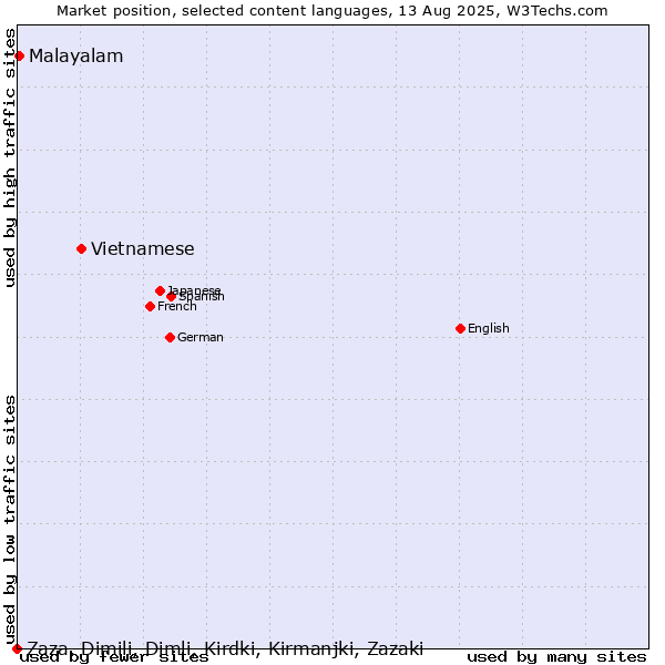 Market position of Vietnamese vs. Malayalam vs. Zaza, Dimili, Dimli, Kirdki, Kirmanjki, Zazaki