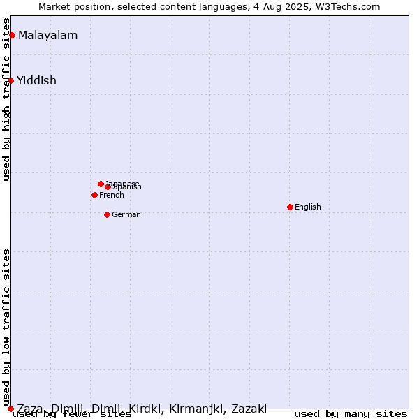 Market position of Malayalam vs. Yiddish vs. Zaza, Dimili, Dimli, Kirdki, Kirmanjki, Zazaki