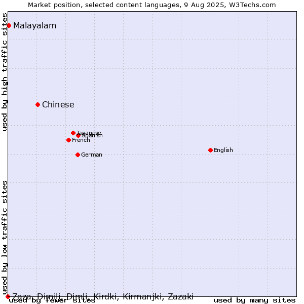 Market position of Chinese vs. Malayalam vs. Zaza, Dimili, Dimli, Kirdki, Kirmanjki, Zazaki