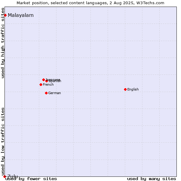 Market position of Malayalam vs. Zulu