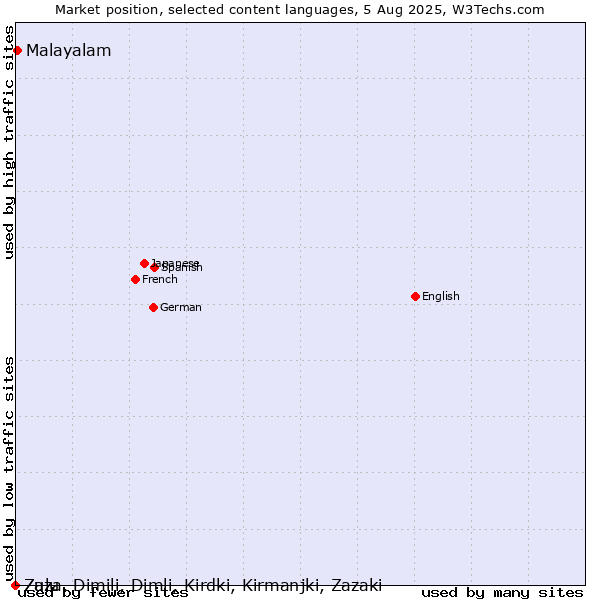 Market position of Malayalam vs. Zulu vs. Zaza, Dimili, Dimli, Kirdki, Kirmanjki, Zazaki