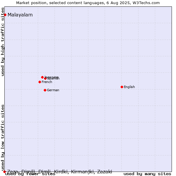 Market position of Malayalam vs. Zaza, Dimili, Dimli, Kirdki, Kirmanjki, Zazaki
