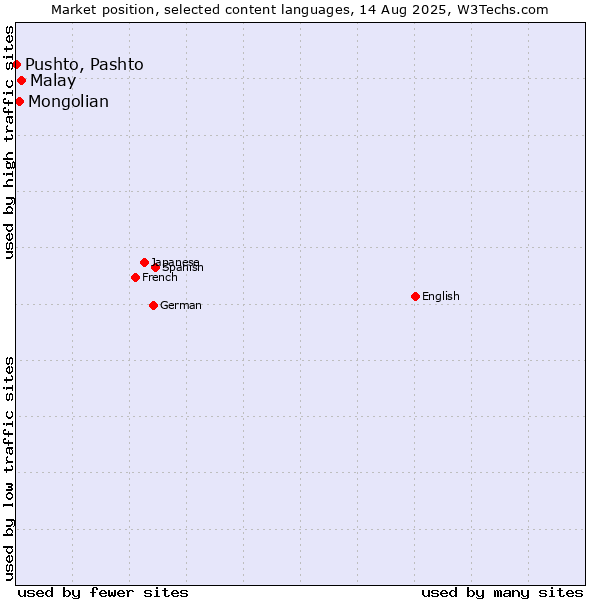 Market position of Malay vs. Mongolian vs. Pushto, Pashto