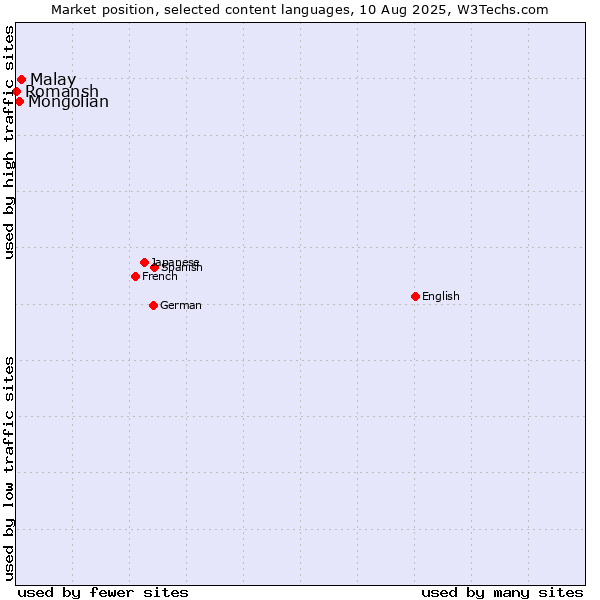 Market position of Malay vs. Mongolian vs. Romansh