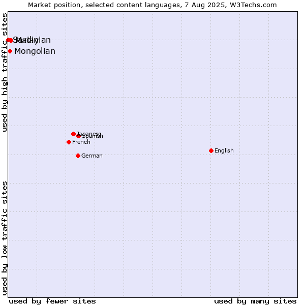 Market position of Malay vs. Mongolian vs. Sardinian