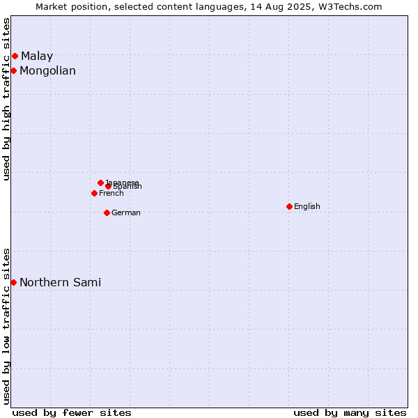Market position of Malay vs. Mongolian vs. Northern Sami