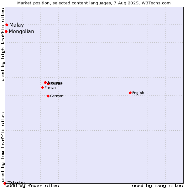 Market position of Malay vs. Mongolian vs. Tokelau