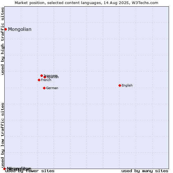 Market position of Mongolian vs. Mirandese vs. Neapolitan