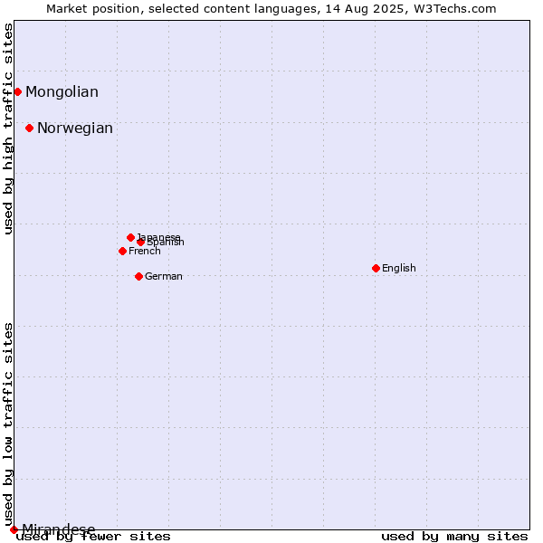 Market position of Norwegian vs. Mongolian vs. Mirandese