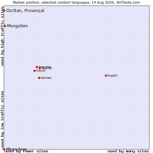 Market position of Mongolian vs. Occitan, Provençal vs. Mirandese