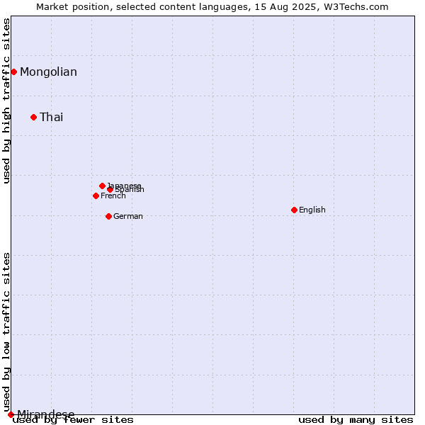 Market position of Thai vs. Mongolian vs. Mirandese