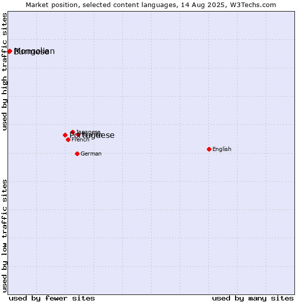 Market position of Portuguese vs. Mongolian vs. Burmese