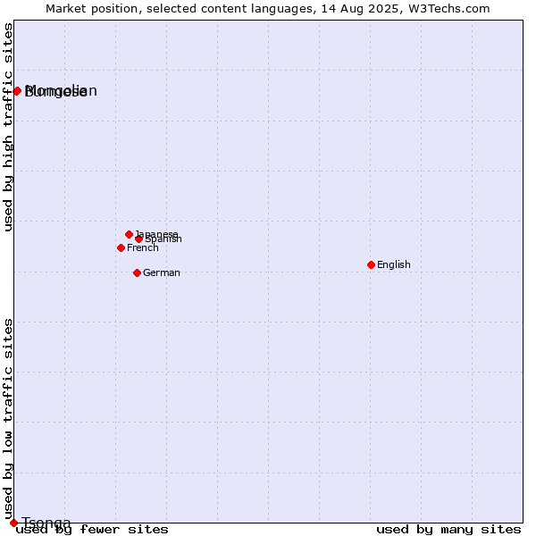 Market position of Mongolian vs. Burmese vs. Tsonga