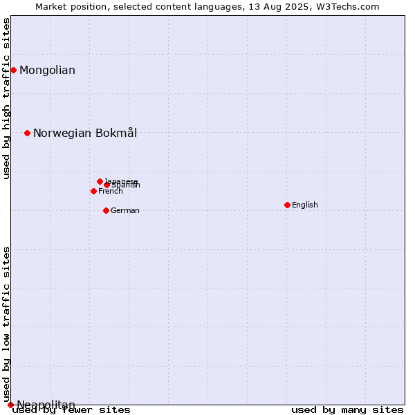 Market position of Norwegian Bokmål vs. Mongolian vs. Neapolitan