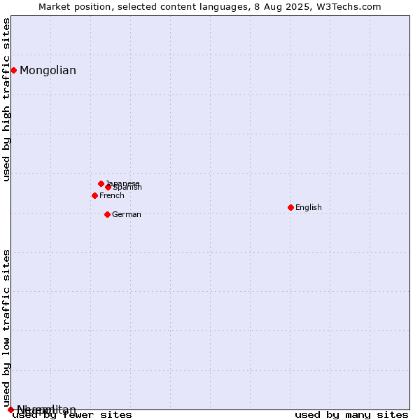 Market position of Mongolian vs. Niuean vs. Neapolitan