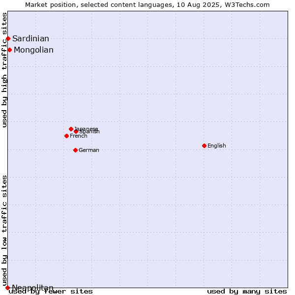 Market position of Mongolian vs. Sardinian vs. Neapolitan