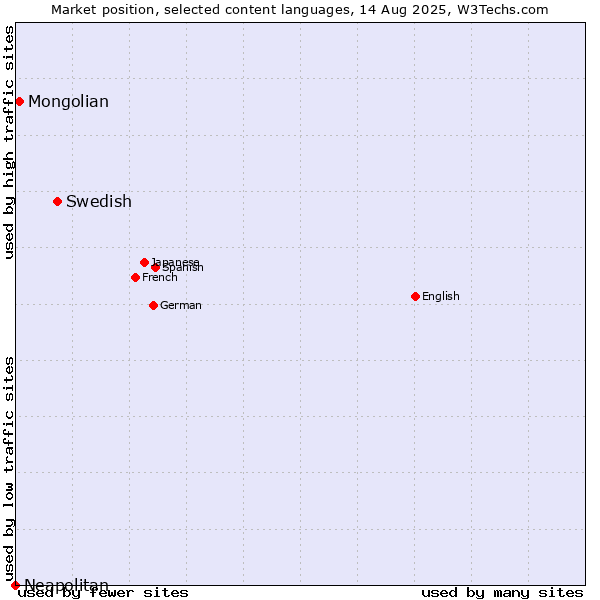Market position of Swedish vs. Mongolian vs. Neapolitan