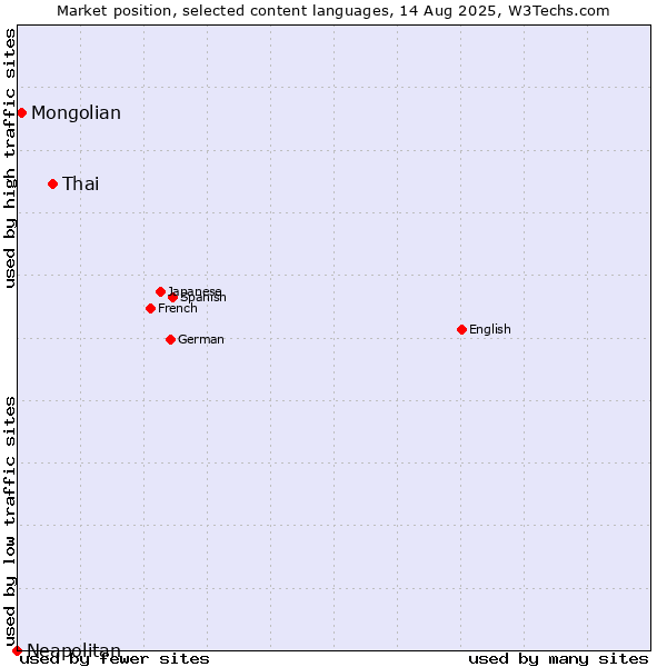 Market position of Thai vs. Mongolian vs. Neapolitan