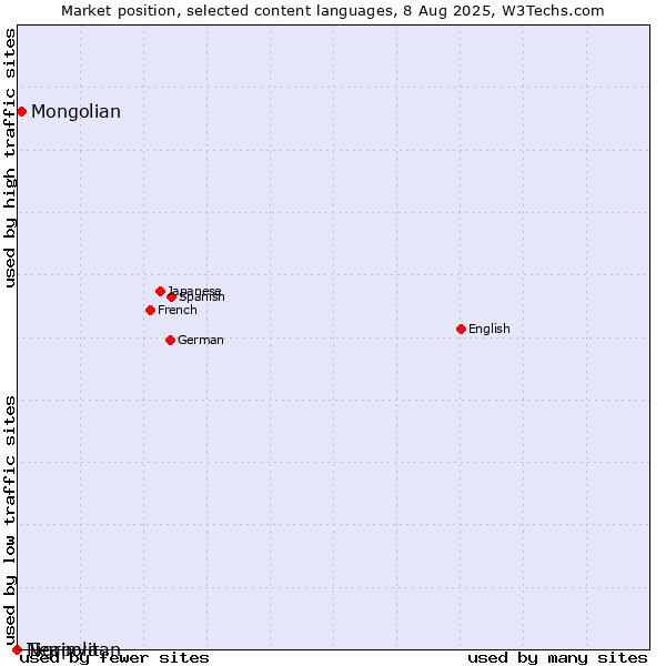 Market position of Mongolian vs. Tigrinya vs. Neapolitan