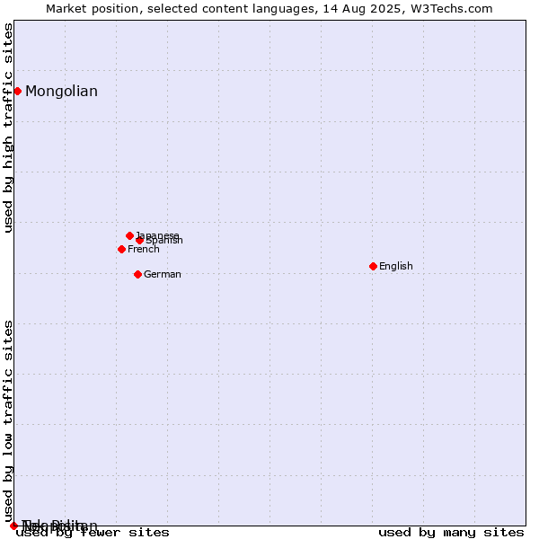 Market position of Mongolian vs. Neapolitan vs. Tok Pisin