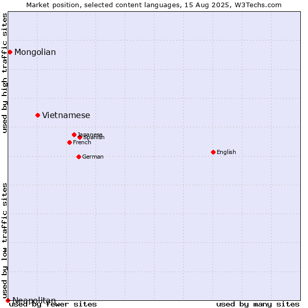 Market position of Vietnamese vs. Mongolian vs. Neapolitan