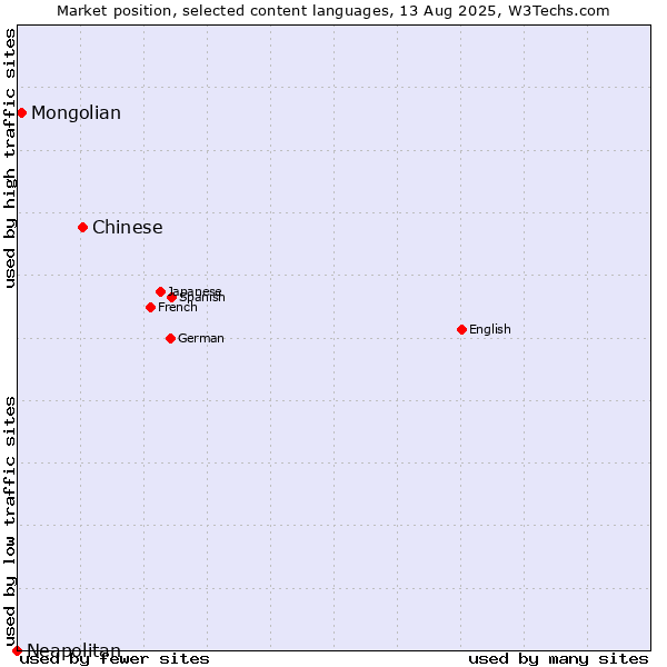 Market position of Chinese vs. Mongolian vs. Neapolitan