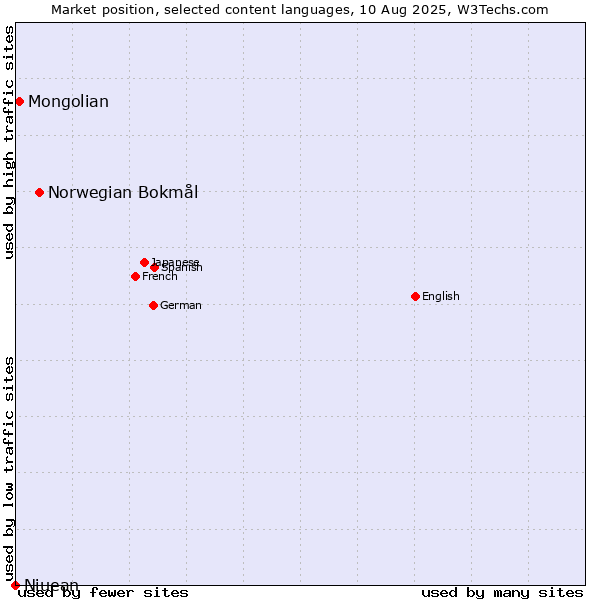 Market position of Norwegian Bokmål vs. Mongolian vs. Niuean