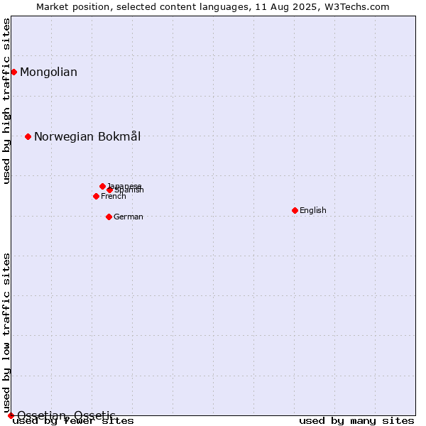 Market position of Norwegian Bokmål vs. Mongolian vs. Ossetian, Ossetic