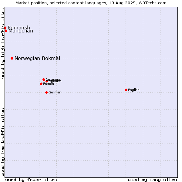 Market position of Norwegian Bokmål vs. Mongolian vs. Romansh