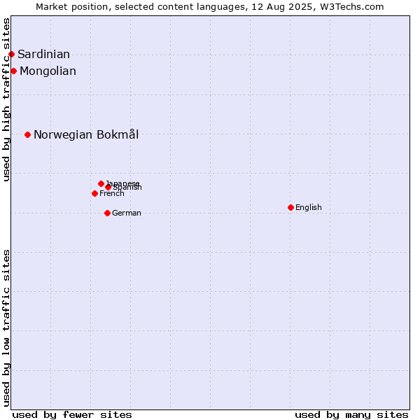 Market position of Norwegian Bokmål vs. Mongolian vs. Sardinian