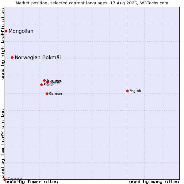 Market position of Norwegian Bokmål vs. Mongolian vs. Sango