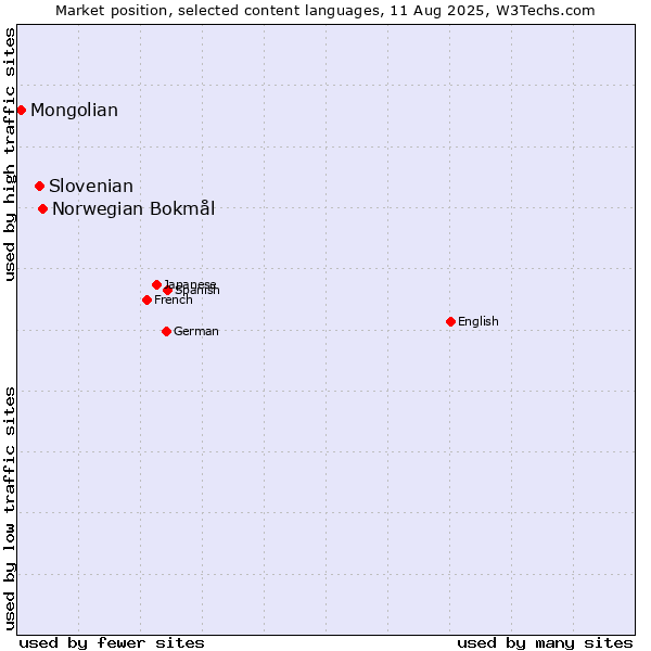 Market position of Norwegian Bokmål vs. Slovenian vs. Mongolian